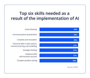 Skills needed as a result of the implementation of AI